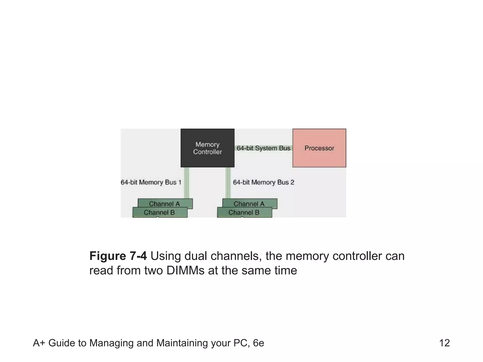Figure 7-4  Using dual channels, the memory controller can read from two DIMMs at the same time 