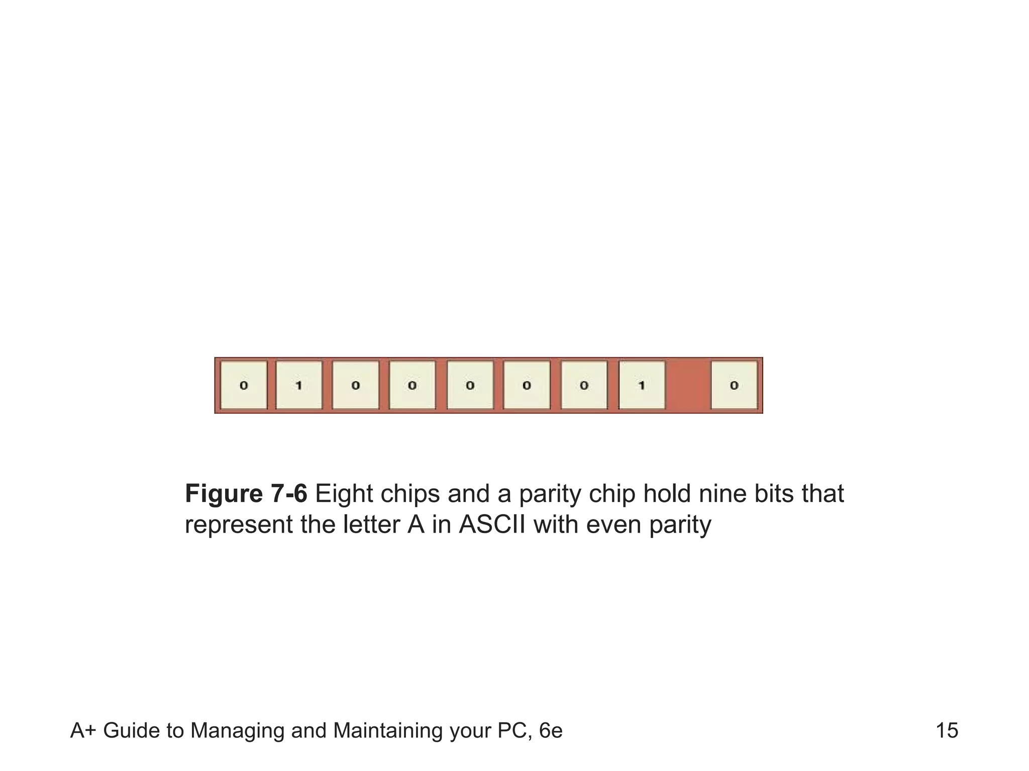 Figure 7-6  Eight chips and a parity chip hold nine bits that represent the letter A in ASCII with even parity 