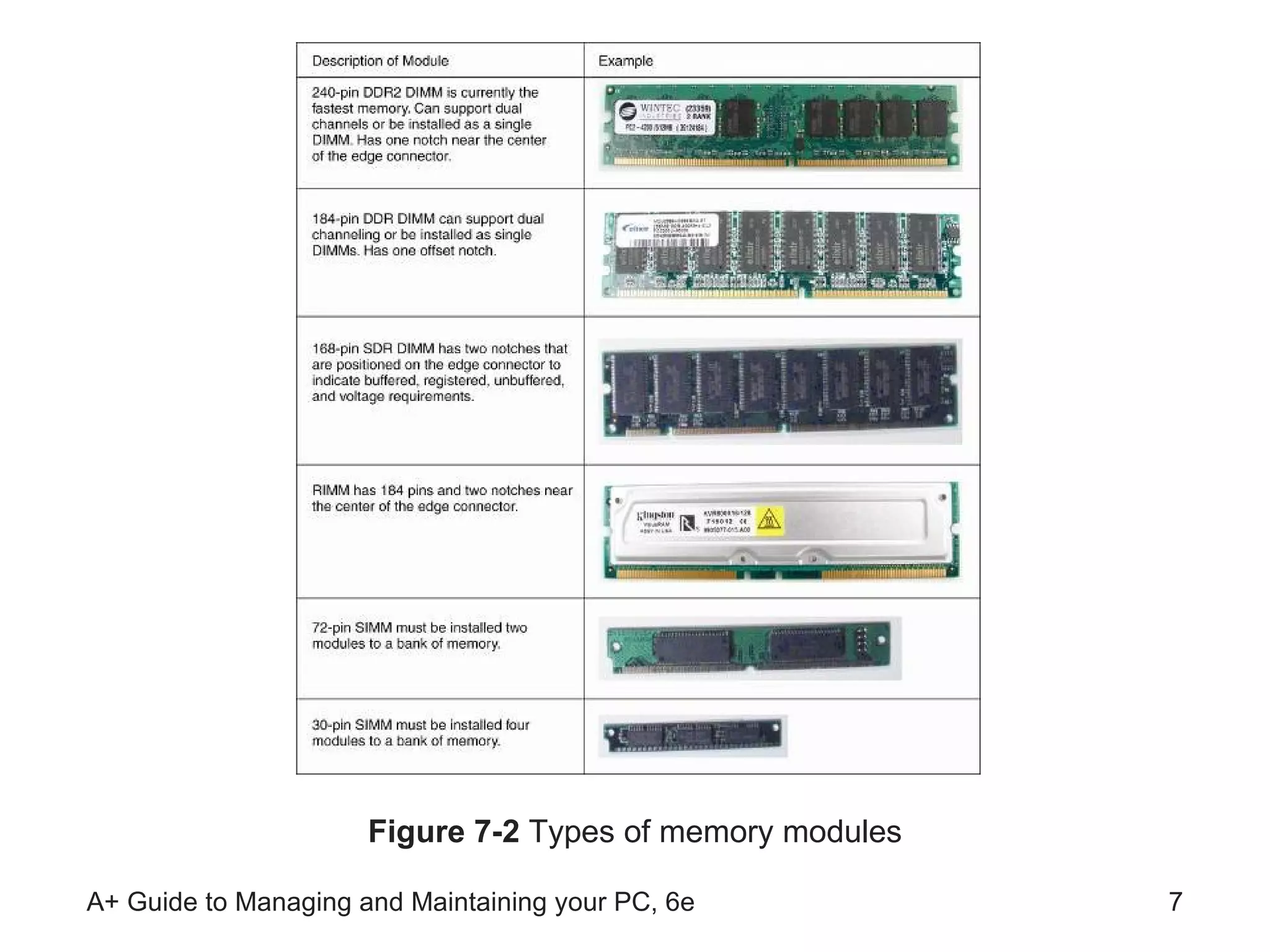 Figure 7-2  Types of memory modules 