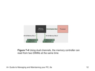 Figure 7-4  Using dual channels, the memory controller can read from two DIMMs at the same time 