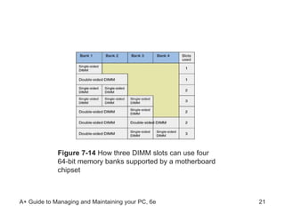 Figure 7-14  How three DIMM slots can use four 64-bit memory banks supported by a motherboard chipset 