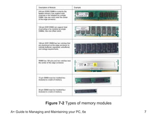 Figure 7-2  Types of memory modules 
