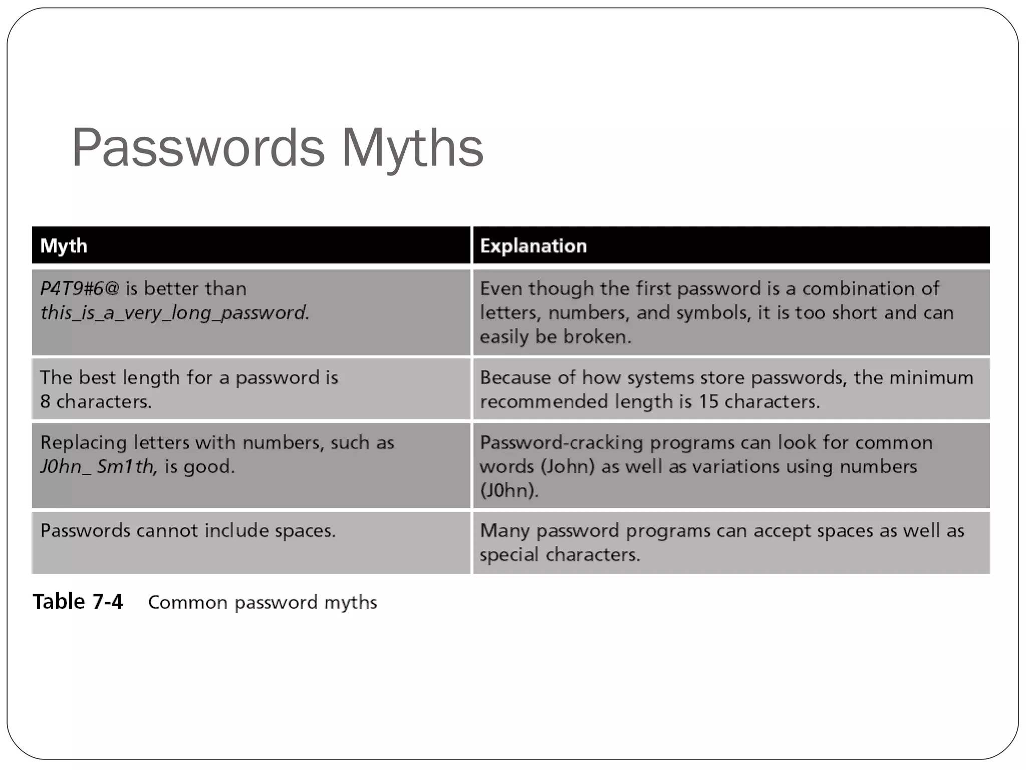 Passwords Myths 
