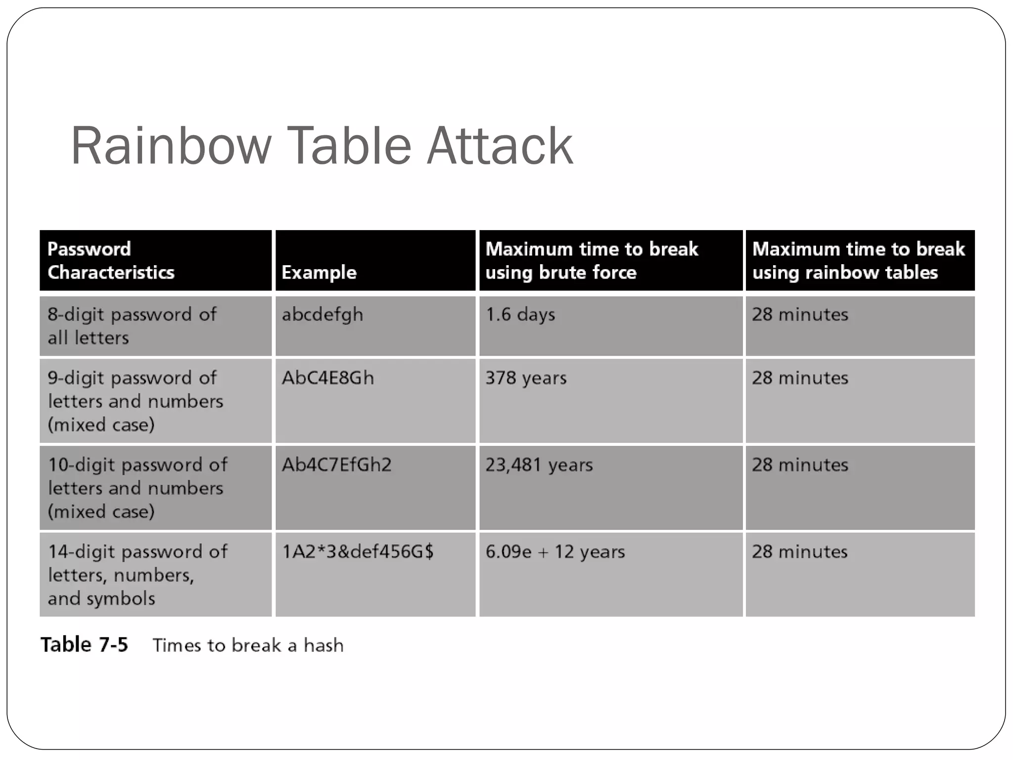 Rainbow Table Attack 