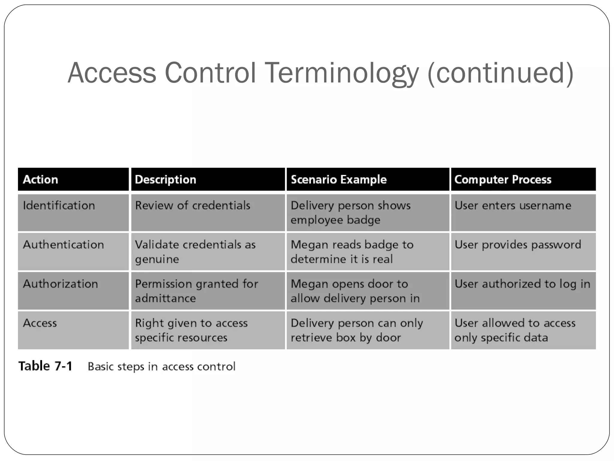 Access Control Terminology (continued) 