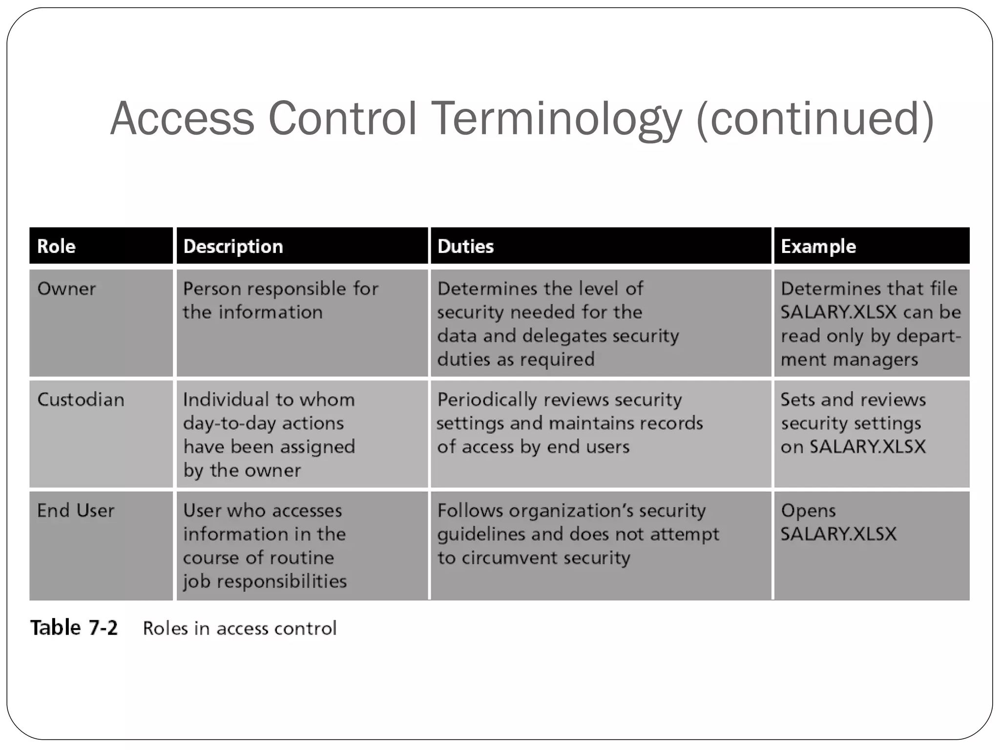 Access Control Terminology (continued) 