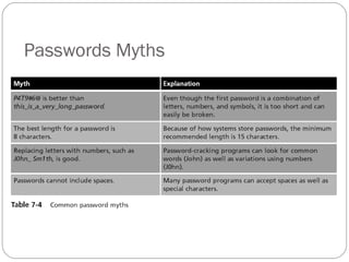 Passwords Myths 