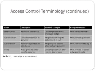 Access Control Terminology (continued) 