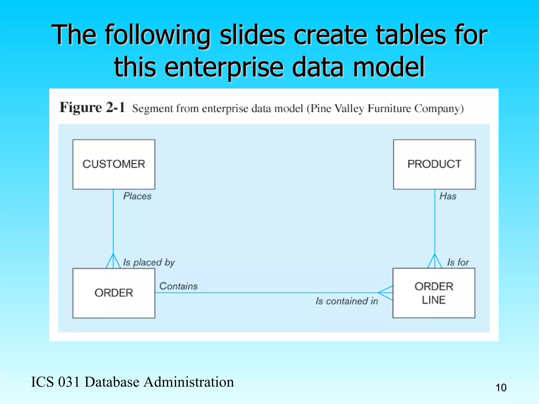 The following slides create tables for this enterprise data model 