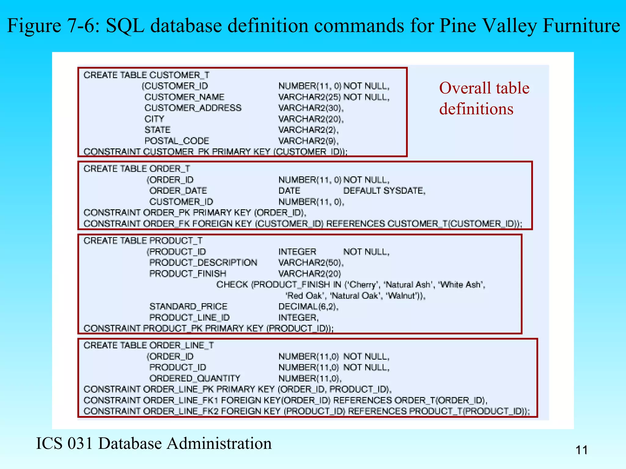 Figure 7-6: SQL database definition commands for Pine Valley Furniture Overall table definitions 