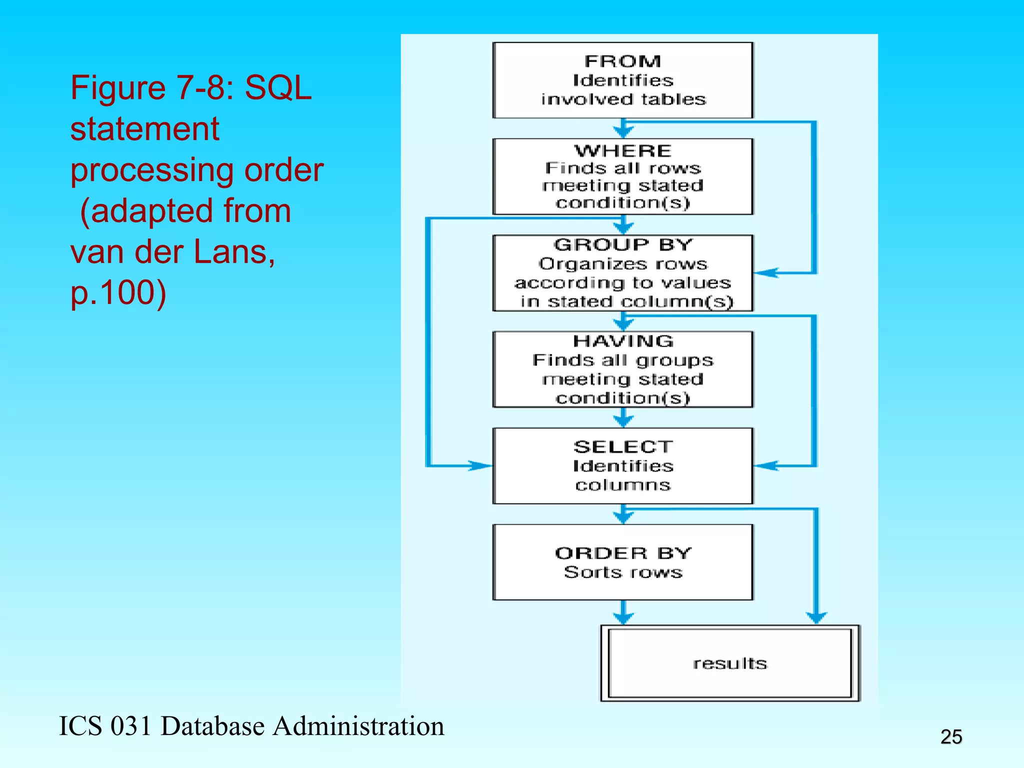 Figure 7-8: SQL statement processing order  (adapted from van der Lans, p.100) 