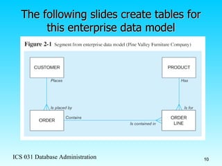 The following slides create tables for this enterprise data model 