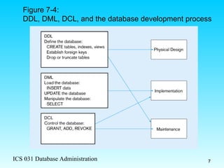 Figure 7-4:  DDL, DML, DCL, and the database development process 