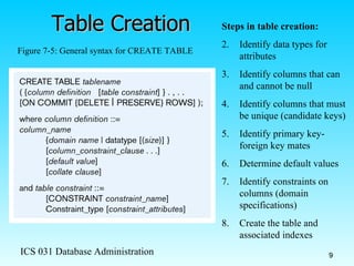 Table Creation Figure 7-5: General syntax for CREATE TABLE Steps in table creation: Identify data types for attributes Identify columns that can and cannot be null Identify columns that must be unique (candidate keys) Identify primary key-foreign key mates Determine default values Identify constraints on columns (domain specifications) Create the table and associated indexes 