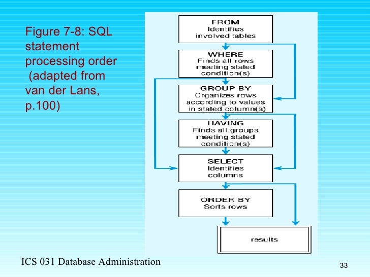 review of sql sql review