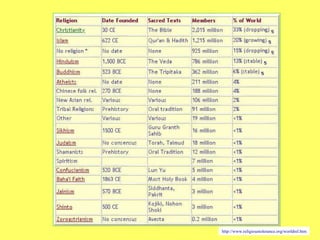 http://www.religioustolerance.org/worldrel.htm 
