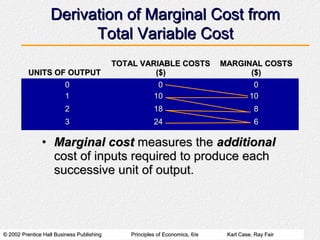© 2002 Prentice Hall Business Publishing© 2002 Prentice Hall Business Publishing Principles of Economics, 6/ePrinciples of Economics, 6/e Karl Case, Ray FairKarl Case, Ray Fair
Derivation of Marginal Cost fromDerivation of Marginal Cost from
Total Variable CostTotal Variable Cost
UNITS OF OUTPUTUNITS OF OUTPUT
TOTAL VARIABLE COSTSTOTAL VARIABLE COSTS
($)($)
MARGINAL COSTSMARGINAL COSTS
($)($)
00 00 00
11 1010 1010
22 1818 88
33 2424 66
• Marginal costMarginal cost measures themeasures the additionaladditional
cost of inputs required to produce eachcost of inputs required to produce each
successive unit of output.successive unit of output.
 