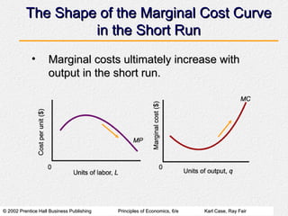© 2002 Prentice Hall Business Publishing© 2002 Prentice Hall Business Publishing Principles of Economics, 6/ePrinciples of Economics, 6/e Karl Case, Ray FairKarl Case, Ray Fair
The Shape of the Marginal Cost CurveThe Shape of the Marginal Cost Curve
in the Short Runin the Short Run
• Marginal costs ultimately increase withMarginal costs ultimately increase with
output in the short run.output in the short run.
 