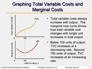 © 2002 Prentice Hall Business Publishing© 2002 Prentice Hall Business Publishing Principles of Economics, 6/ePrinciples of Economics, 6/e Karl Case, Ray FairKarl Case, Ray Fair
Graphing Total Variable Costs andGraphing Total Variable Costs and
Marginal CostsMarginal Costs
• Total variable costs alwaysTotal variable costs always
increase with output. Theincrease with output. The
marginal cost curve showsmarginal cost curve shows
how total variable costhow total variable cost
changes with single unitchanges with single unit
increases in total output.increases in total output.
• Below 100 units of output,Below 100 units of output,
TVCTVC increases at aincreases at a
decreasing ratedecreasing rate. Beyond. Beyond
100 units of output,100 units of output, TVCTVC
increases at anincreases at an increasingincreasing
rate.rate.
 