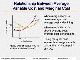 © 2002 Prentice Hall Business Publishing© 2002 Prentice Hall Business Publishing Principles of Economics, 6/ePrinciples of Economics, 6/e Karl Case, Ray FairKarl Case, Ray Fair
Relationship Between AverageRelationship Between Average
Variable Cost and Marginal CostVariable Cost and Marginal Cost
• When marginal cost isWhen marginal cost is
below average cost,below average cost,
average cost is declining.average cost is declining.
• When marginal cost isWhen marginal cost is
above average cost,above average cost,
average cost is increasing.average cost is increasing.
• Rising marginal costRising marginal cost
intersects average variableintersects average variable
cost at the minimum pointcost at the minimum point
ofof AVCAVC..
• At 200 units of output, AVC isAt 200 units of output, AVC is
minimum, andminimum, and MCMC == AVCAVC..
 