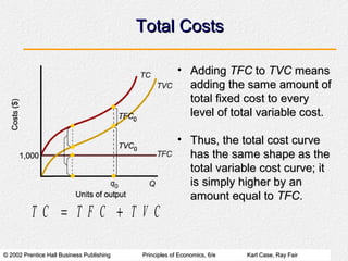 © 2002 Prentice Hall Business Publishing© 2002 Prentice Hall Business Publishing Principles of Economics, 6/ePrinciples of Economics, 6/e Karl Case, Ray FairKarl Case, Ray Fair
Total CostsTotal Costs
• AddingAdding TFCTFC toto TVCTVC meansmeans
adding the same amount ofadding the same amount of
total fixed cost to everytotal fixed cost to every
level of total variable cost.level of total variable cost.
• Thus, the total cost curveThus, the total cost curve
has the same shape as thehas the same shape as the
total variable cost curve; ittotal variable cost curve; it
is simply higher by anis simply higher by an
amount equal toamount equal to TFCTFC..
T C T F C T V C= +
 