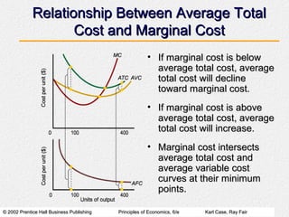 © 2002 Prentice Hall Business Publishing© 2002 Prentice Hall Business Publishing Principles of Economics, 6/ePrinciples of Economics, 6/e Karl Case, Ray FairKarl Case, Ray Fair
Relationship Between Average TotalRelationship Between Average Total
Cost and Marginal CostCost and Marginal Cost
• If marginal cost is belowIf marginal cost is below
average total cost, averageaverage total cost, average
total cost will declinetotal cost will decline
toward marginal cost.toward marginal cost.
• If marginal cost is aboveIf marginal cost is above
average total cost, averageaverage total cost, average
total cost will increase.total cost will increase.
• Marginal cost intersectsMarginal cost intersects
average total cost andaverage total cost and
average variable costaverage variable cost
curves at their minimumcurves at their minimum
points.points.
 
