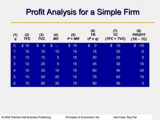 © 2002 Prentice Hall Business Publishing© 2002 Prentice Hall Business Publishing Principles of Economics, 6/ePrinciples of Economics, 6/e Karl Case, Ray FairKarl Case, Ray Fair
Profit Analysis for a Simple FirmProfit Analysis for a Simple Firm
(1)(1)
qq
(2)(2)
TFCTFC
(3)(3)
TVCTVC
(4)(4)
MCMC
(5)(5)
PP == MRMR
(6)(6)
TRTR
((PP xx qq))
(7)(7)
TCTC
((TFCTFC ++ TVCTVC))
(8)(8)
PROFITPROFIT
((TRTR −− TCTC))
00 $$ 1010 $$ 00 $$ −− $$ 1515 $$ 00 $$ 1010 $$ -10-10
11 1010 1010 1010 1515 1515 2020 -5-5
22 1010 1515 55 1515 3030 2525 55
33 1010 2020 55 1515 4545 3030 1515
44 1010 3030 1010 1515 6060 4040 2020
55 1010 5050 2020 1515 7575 6060 1515
66 1010 8080 3030 1515 9090 9090 00
 