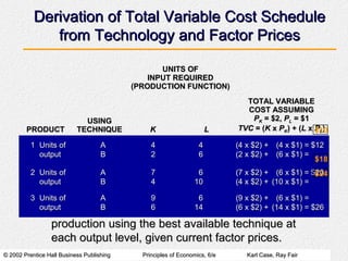 © 2002 Prentice Hall Business Publishing© 2002 Prentice Hall Business Publishing Principles of Economics, 6/ePrinciples of Economics, 6/e Karl Case, Ray FairKarl Case, Ray Fair
Derivation of Total Variable Cost ScheduleDerivation of Total Variable Cost Schedule
from Technology and Factor Pricesfrom Technology and Factor Prices
• The total variable cost curve shows the cost ofThe total variable cost curve shows the cost of
production using the best available technique atproduction using the best available technique at
each output level, given current factor prices.each output level, given current factor prices.
PRODUCTPRODUCT
USINGUSING
TECHNIQUETECHNIQUE
UNITS OFUNITS OF
INPUT REQUIREDINPUT REQUIRED
(PRODUCTION FUNCTION)(PRODUCTION FUNCTION)
TOTAL VARIABLETOTAL VARIABLE
COST ASSUMINGCOST ASSUMING
PPKK = $2,= $2, PPLL = $1= $1
TVCTVC = (= (KK xx PPKK) + () + (LL xx PPLL))KK LL
11 Units ofUnits of AA 44 44 (4 x $2) +(4 x $2) + (4 x $1) =(4 x $1) = $12$12
outputoutput BB 22 66 (2 x $2) +(2 x $2) + (6 x $1) =(6 x $1) =
22 Units ofUnits of AA 77 66 (7 x $2) +(7 x $2) + (6 x $1) =(6 x $1) = $20$20
outputoutput BB 44 1010 (4 x $2) +(4 x $2) + (10 x $1) =(10 x $1) =
33 Units ofUnits of AA 99 66 (9 x $2) +(9 x $2) + (6 x $1) =(6 x $1) =
outputoutput BB 66 1414 (6 x $2) +(6 x $2) + (14 x $1) =(14 x $1) = $26$26
$10
$18
$24
 