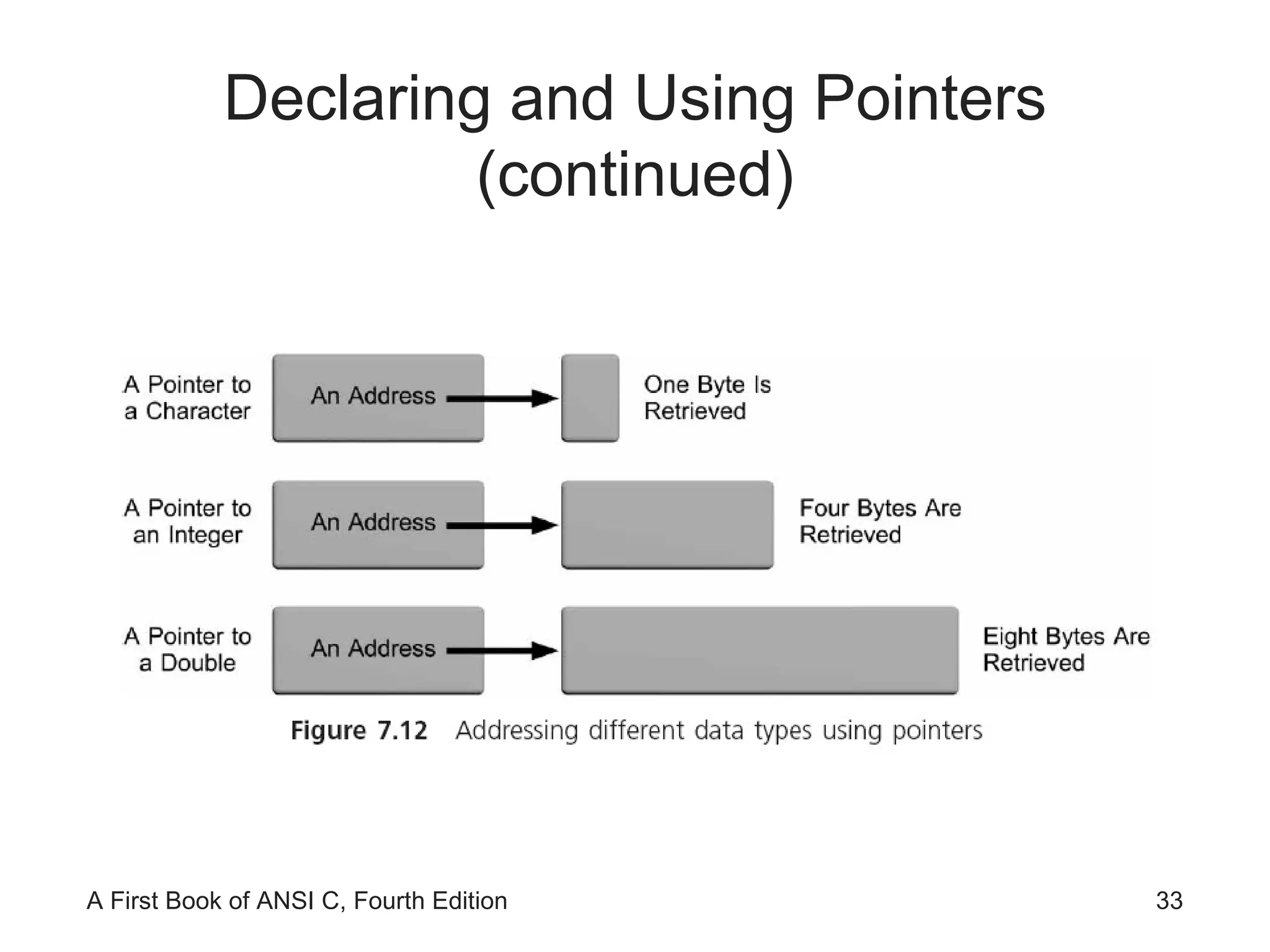 Declaring and Using Pointers (continued) 