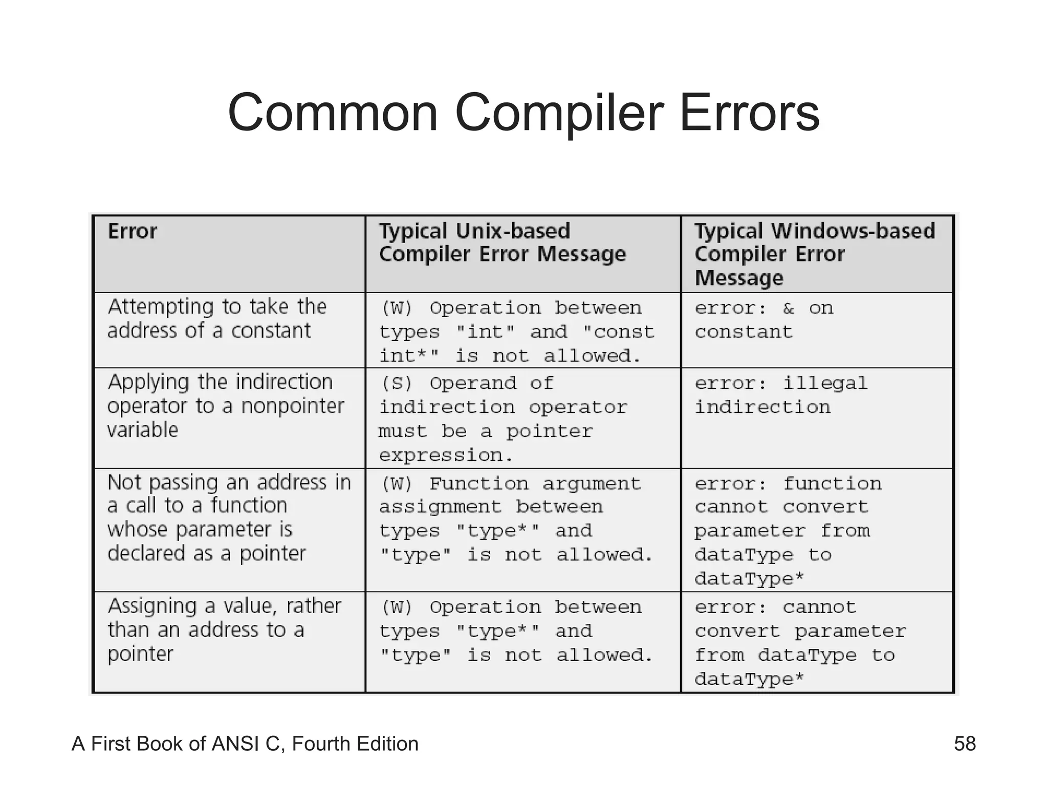Common Compiler Errors 