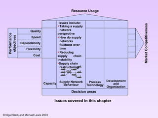 Quality Performance objectives Dependability Process Technology Development and Organization Speed Flexibility Cost Resource Usage Market Competitiveness Decision areas Issues covered in this chapter Capacity Supply Network  Behaviour Issues include: ,[object Object],[object Object],[object Object],[object Object]