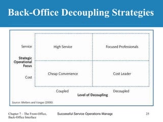 Back-Office Decoupling Strategies 