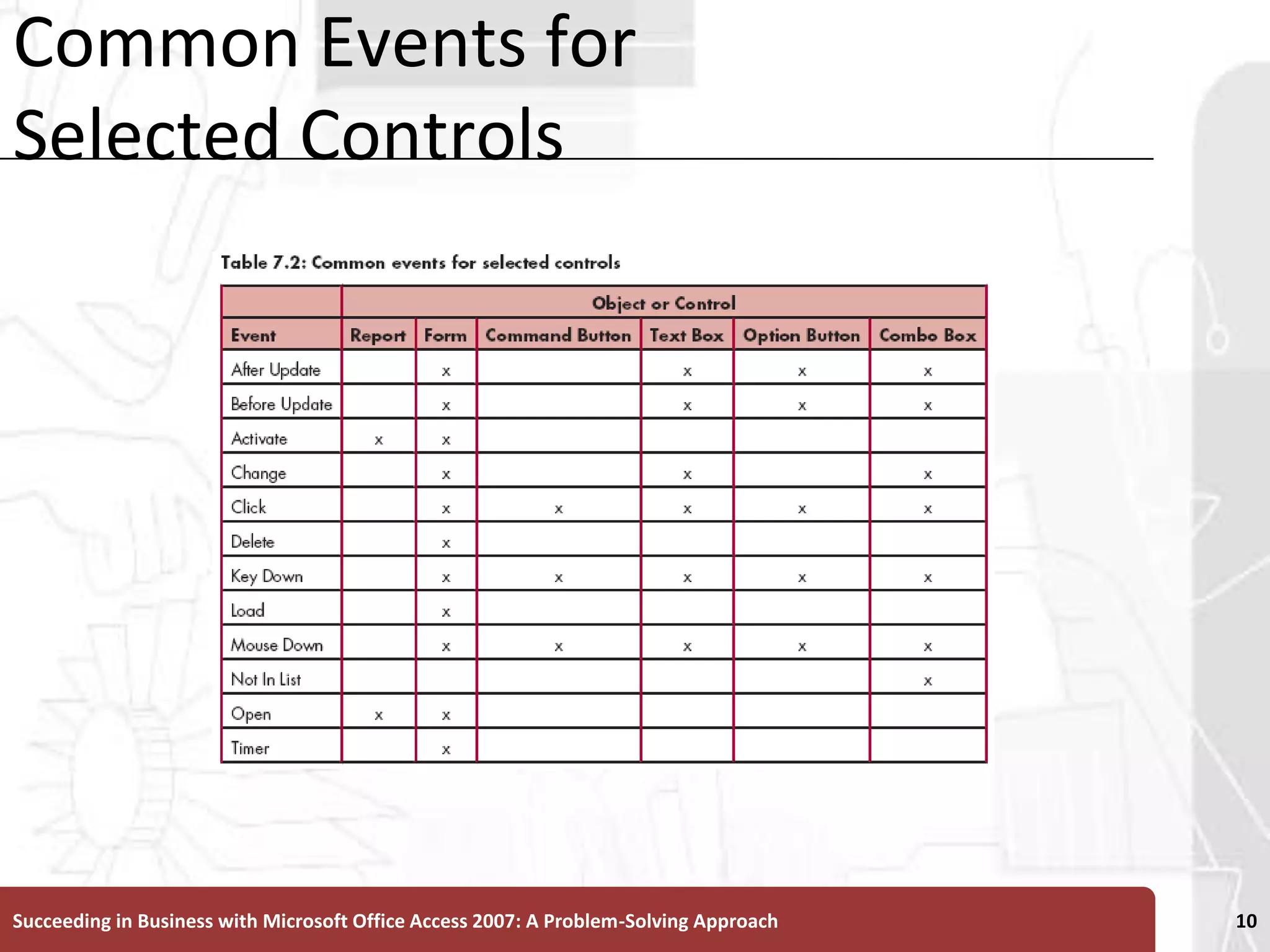 Common Events for Selected ControlsSucceeding in Business with Microsoft Office Access 2007: A Problem-Solving Approach 10