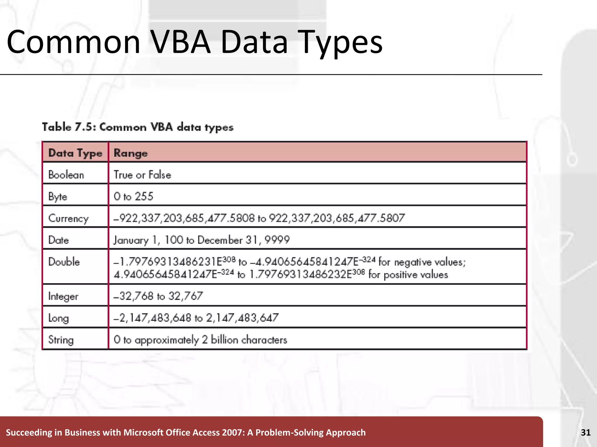 Common VBA Data TypesSucceeding in Business with Microsoft Office Access 2007: A Problem-Solving Approach 31