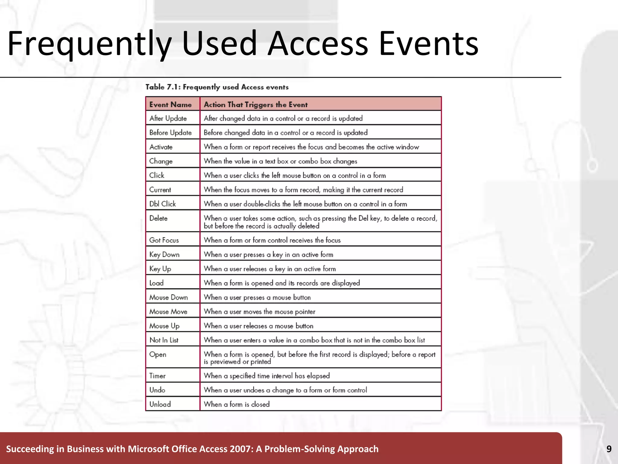 Frequently Used Access EventsSucceeding in Business with Microsoft Office Access 2007: A Problem-Solving Approach 9