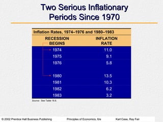Two Serious Inflationary Periods Since 1970 3.2 6.2 10.3 13.5 5.8 9.1 11.0 INFLATION RATE RECESSION BEGINS Source:   See Table 18.8. 1983 1982 1981 1980 1976 1975 1974 Inflation Rates, 1974–1976 and 1980–1983  