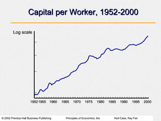 Capital per Worker, 1952-2000 