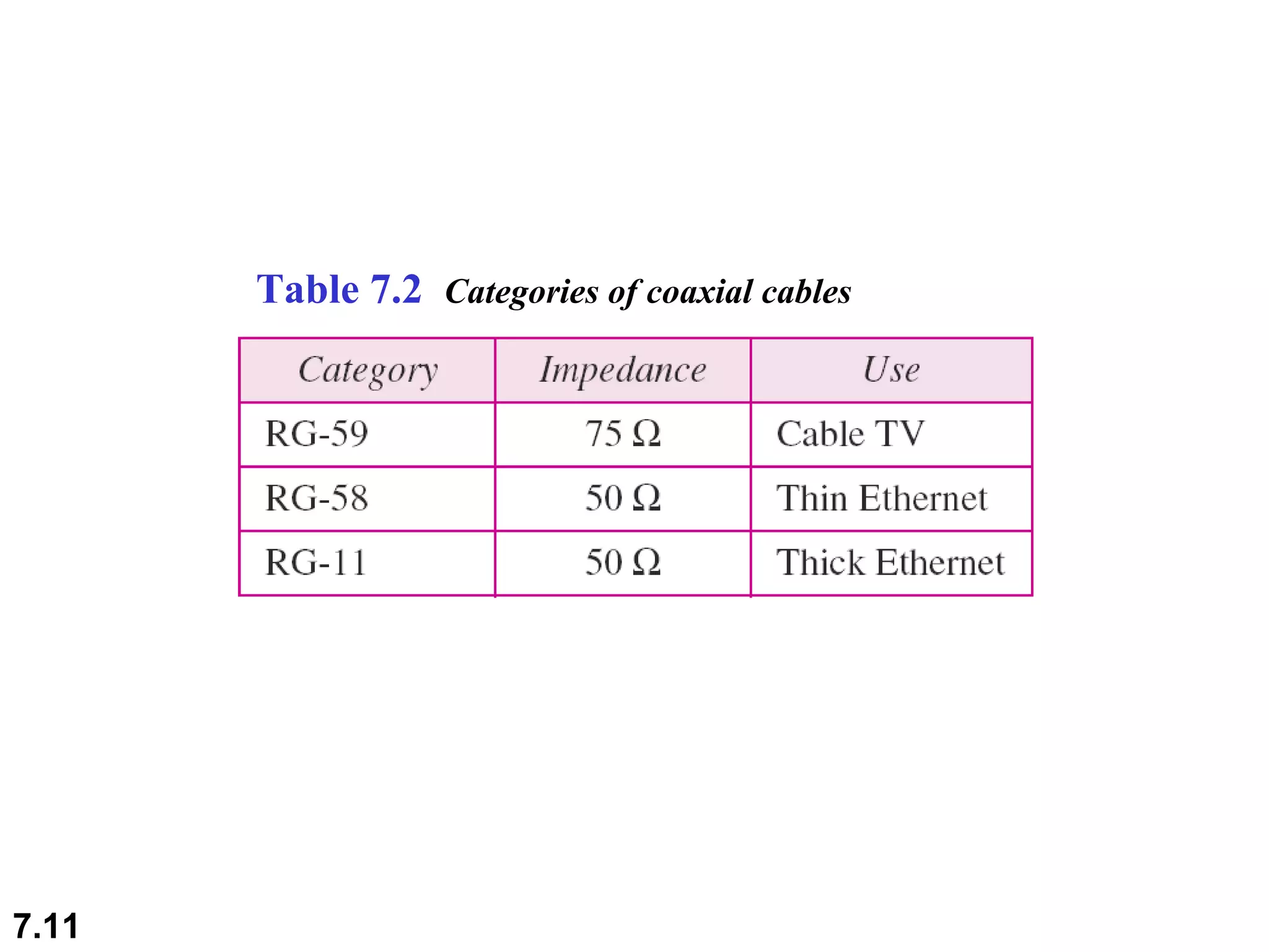 Table 7.2  Categories of coaxial cables 