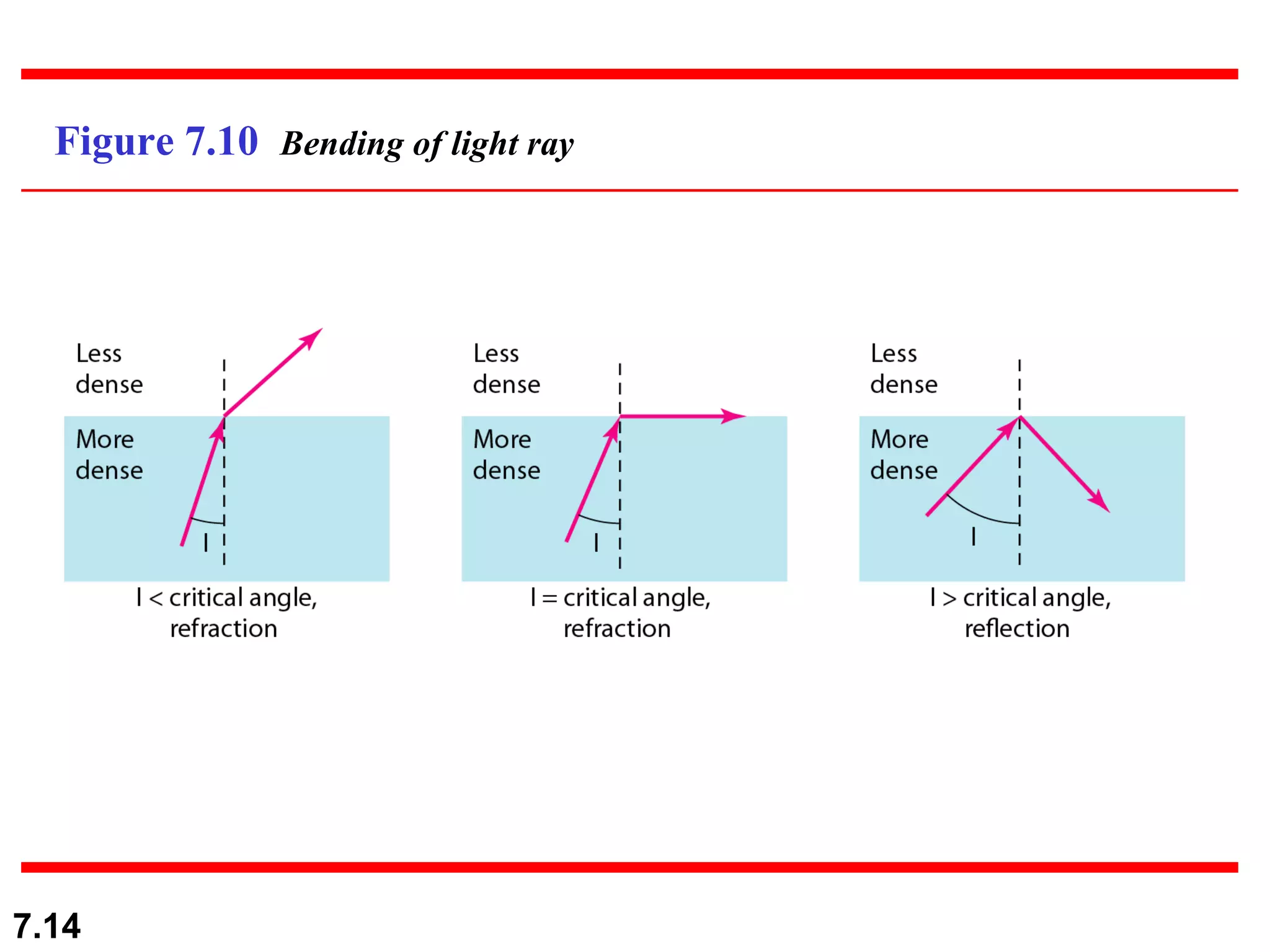 Figure 7.10  Bending of light ray 