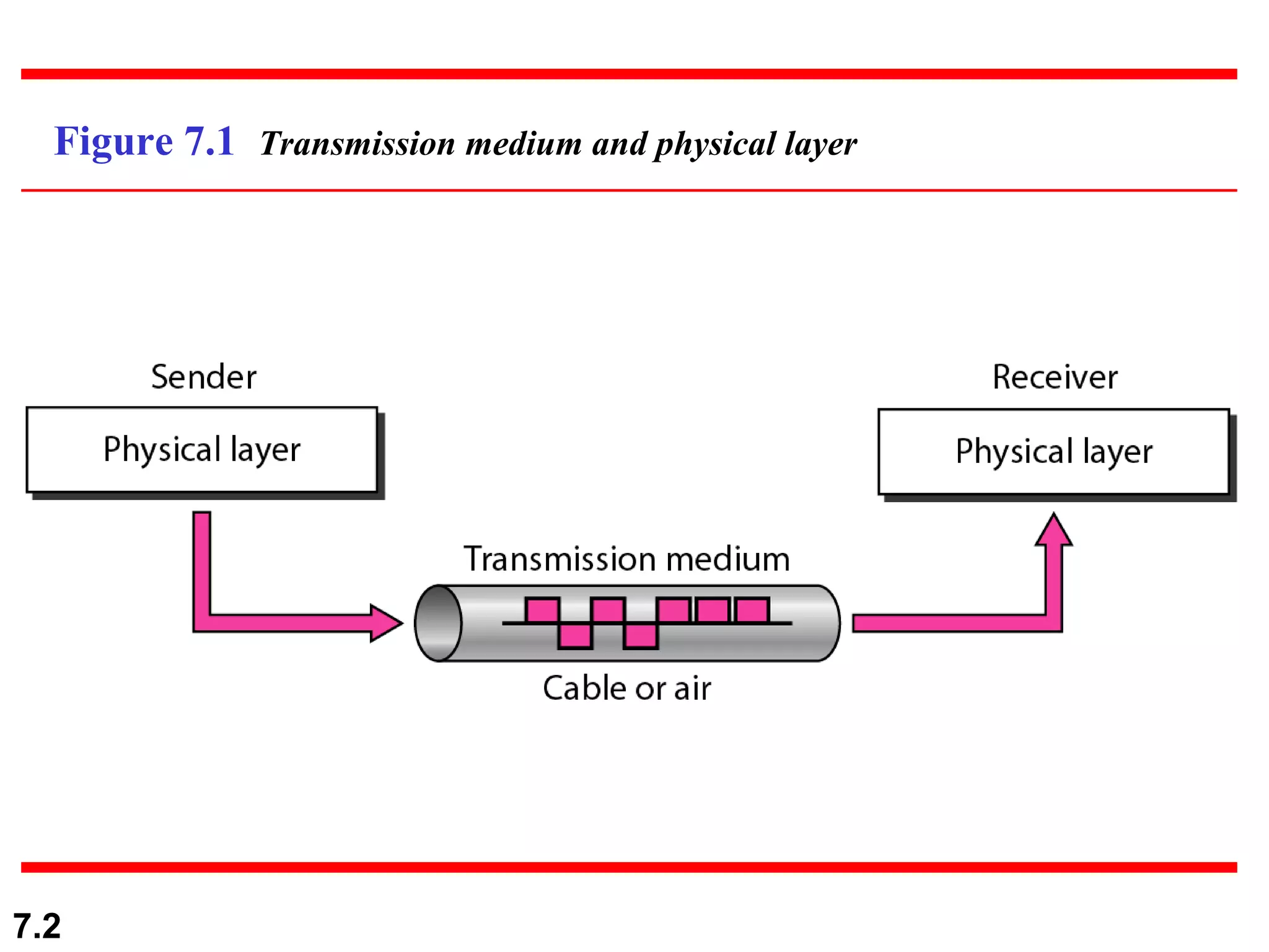 Figure 7.1  Transmission medium and physical layer 