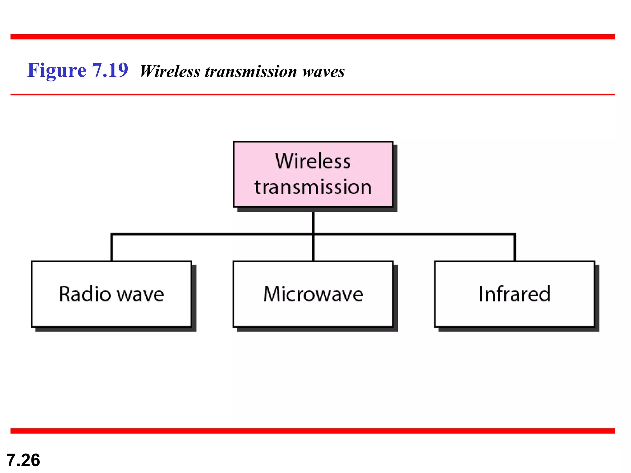 Figure 7.19  Wireless transmission waves 