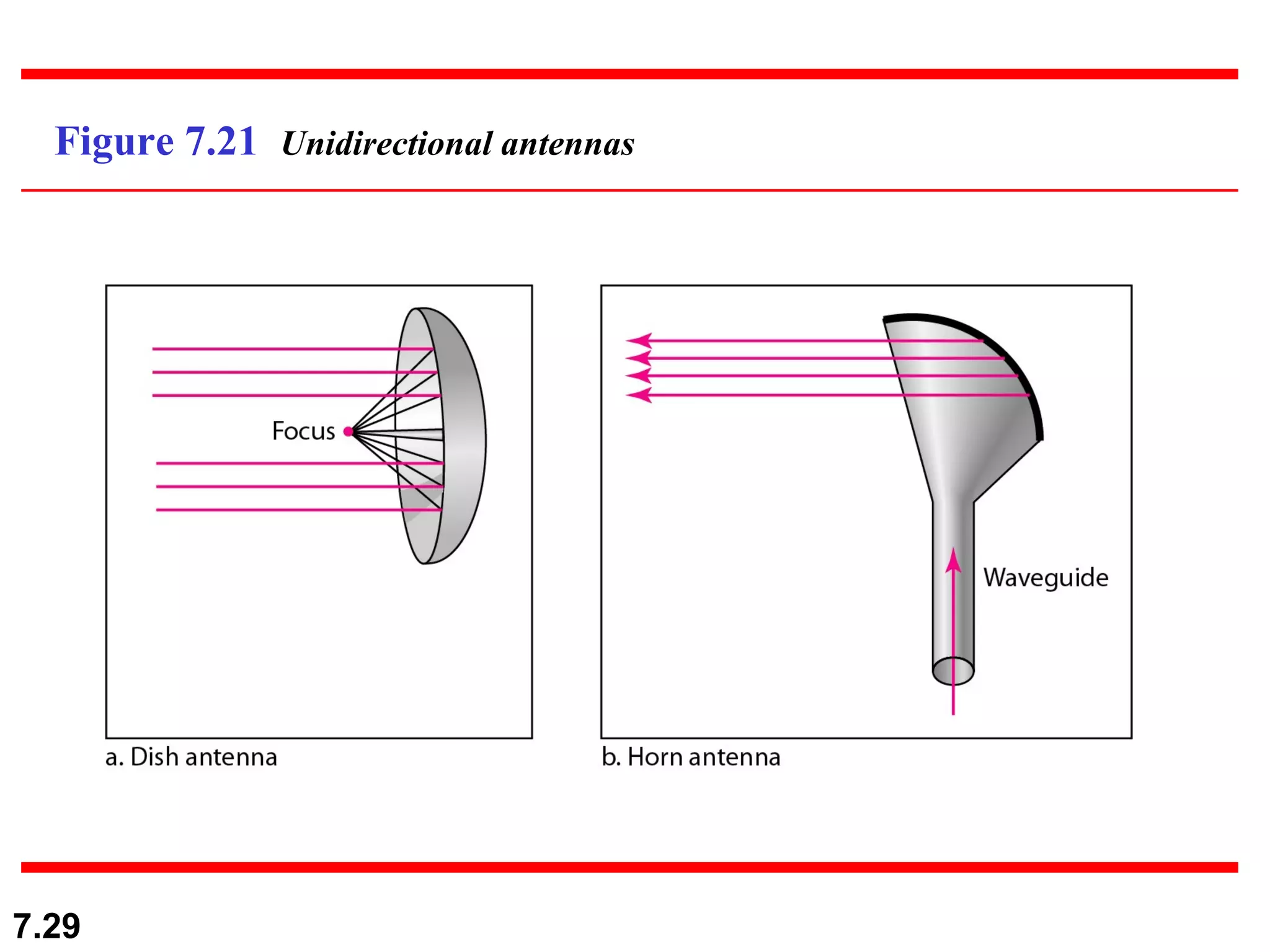 Figure 7.21  Unidirectional antennas 