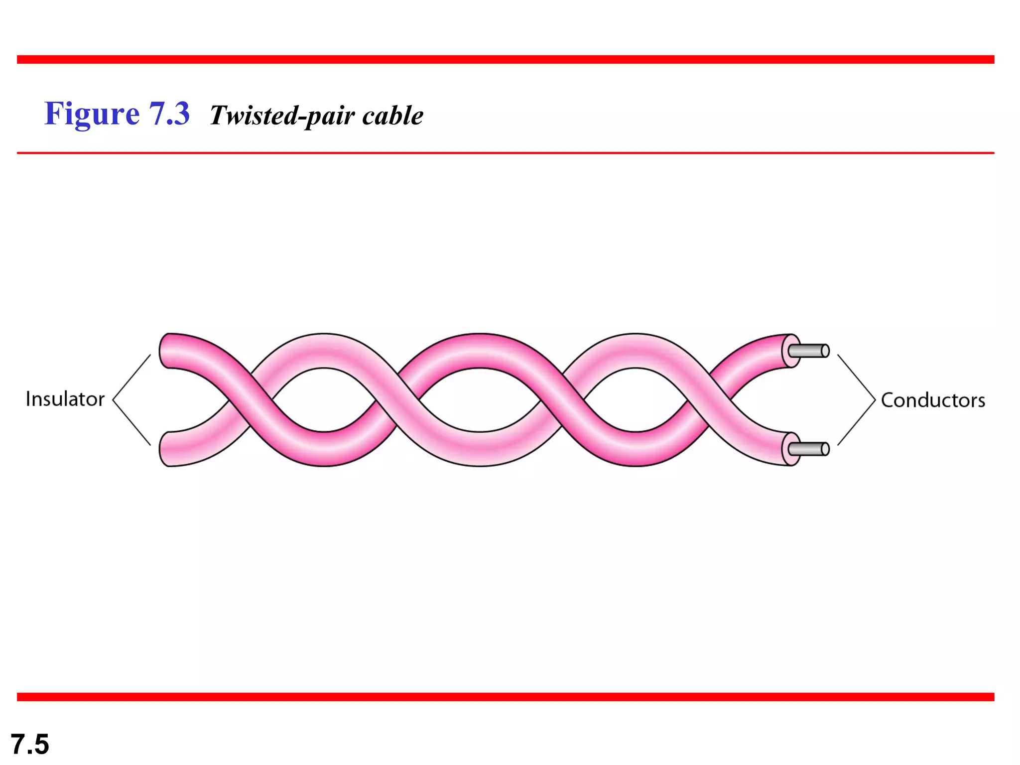 Figure 7.3  Twisted-pair cable 