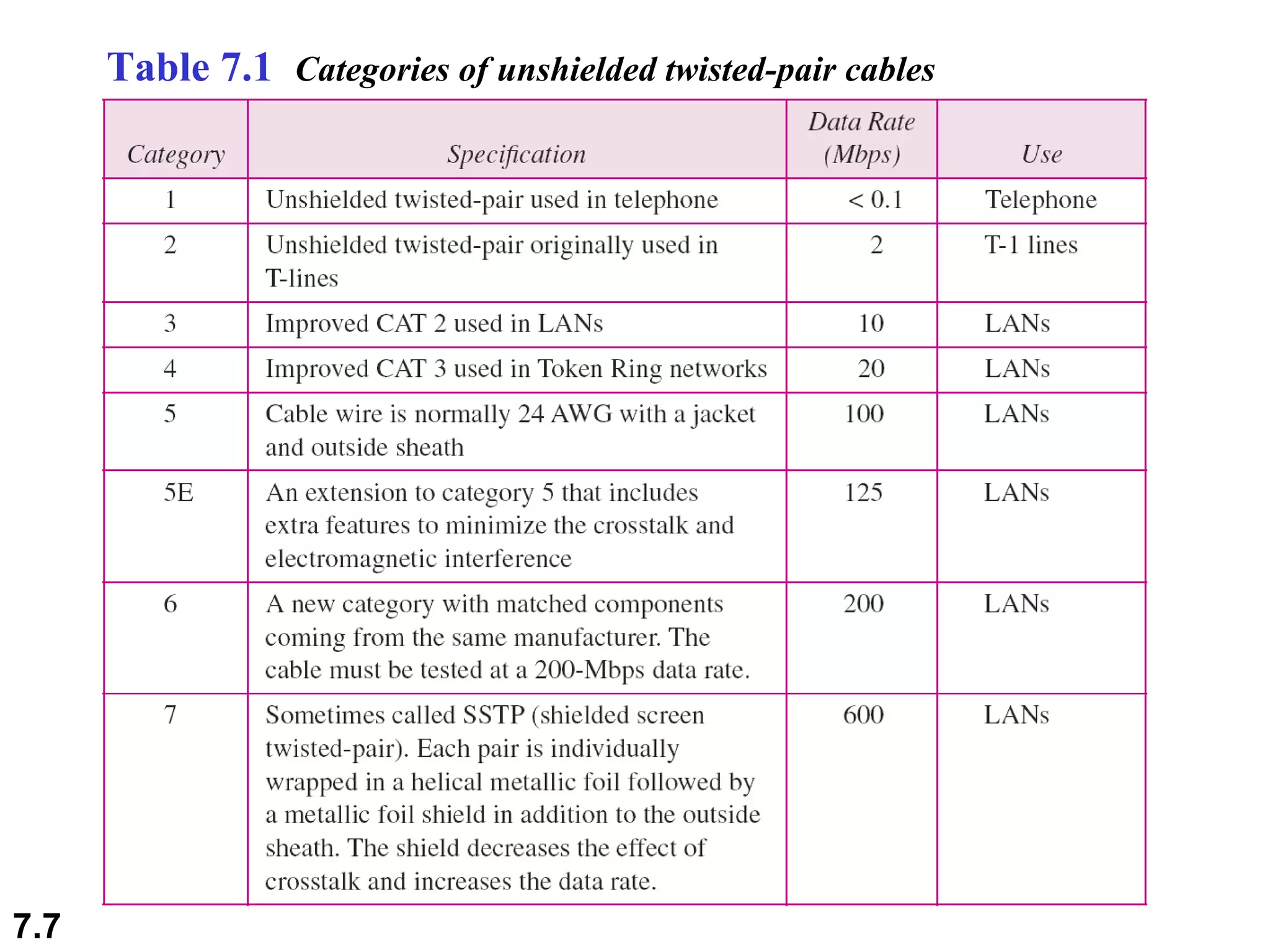Table 7.1  Categories of unshielded twisted-pair cables 