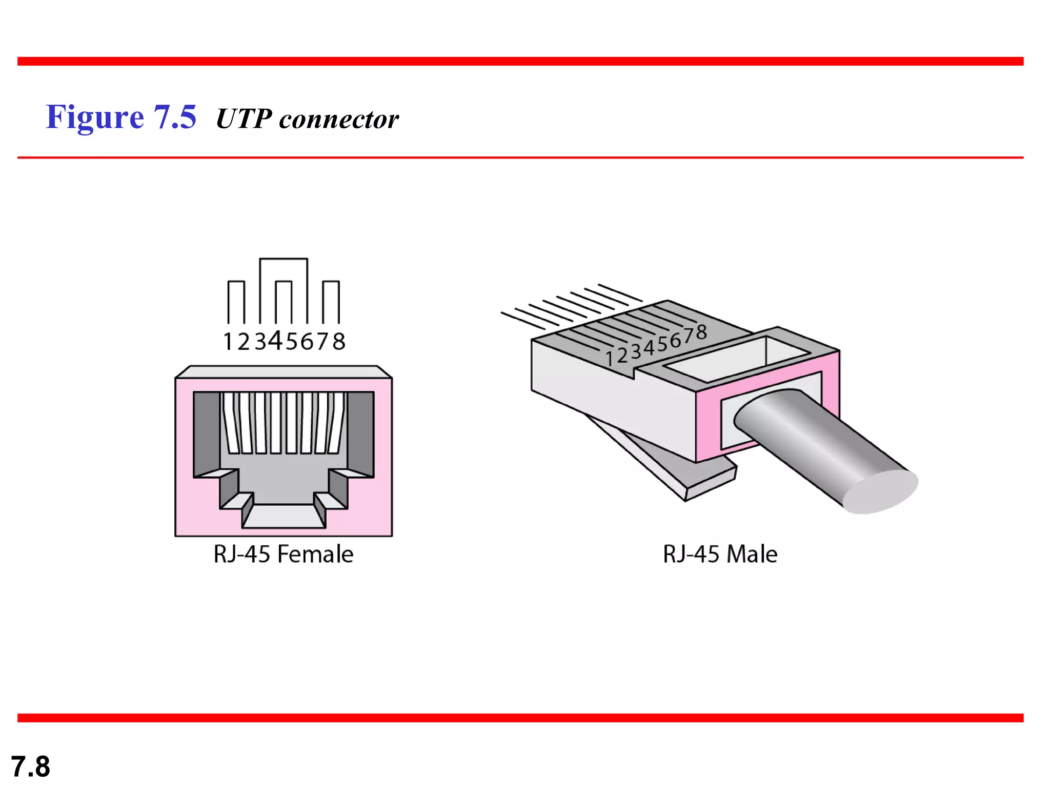 Figure 7.5  UTP connector 