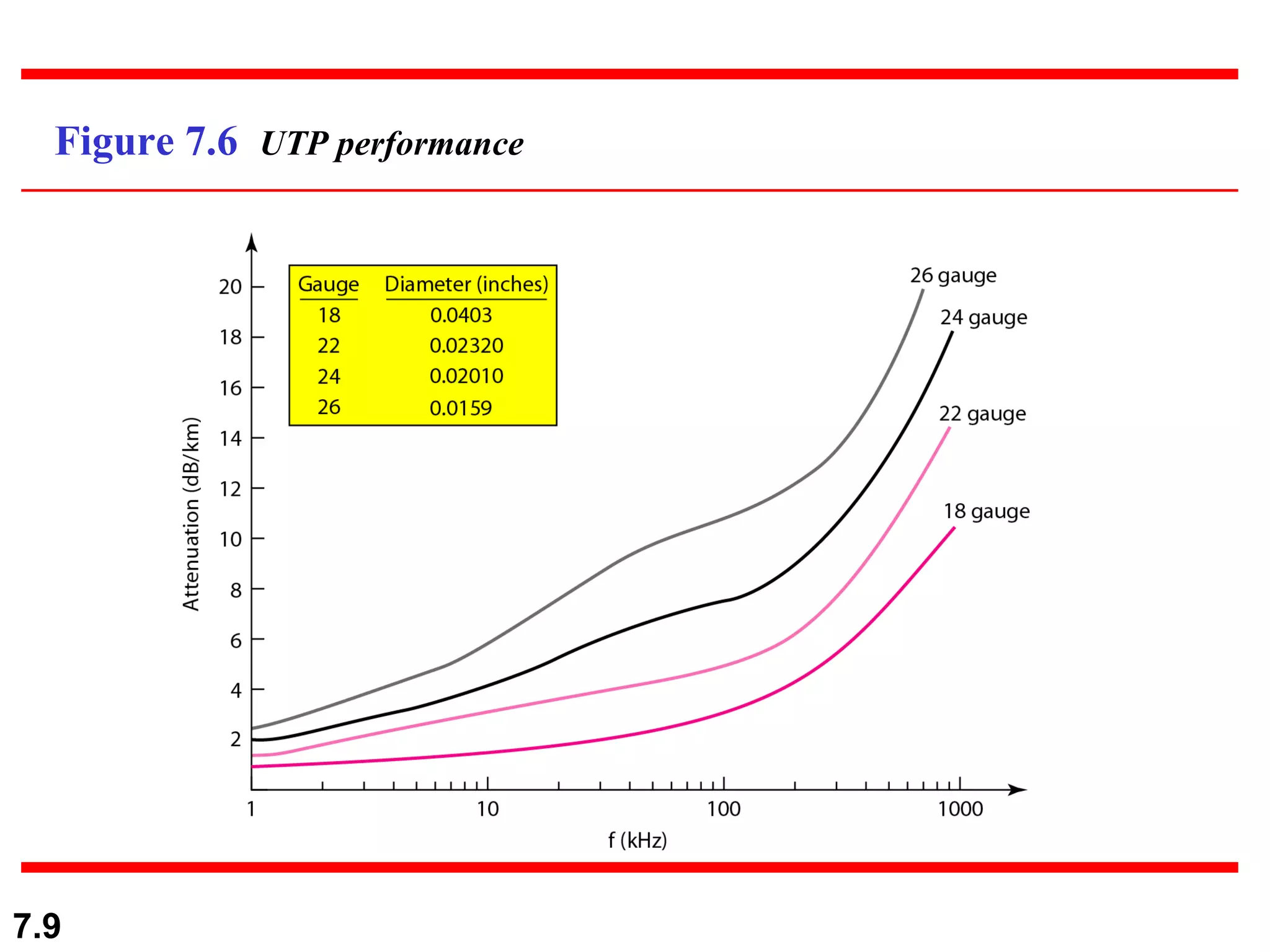 Figure 7.6  UTP performance 