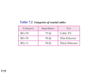 Table 7.2  Categories of coaxial cables 