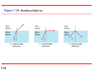 Figure 7.10  Bending of light ray 