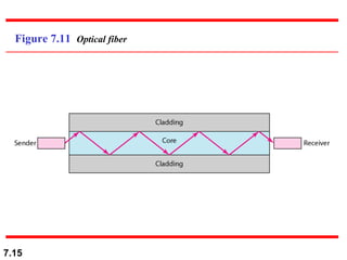 Figure 7.11  Optical fiber 
