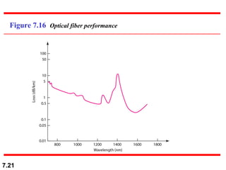 Figure 7.16  Optical fiber performance 